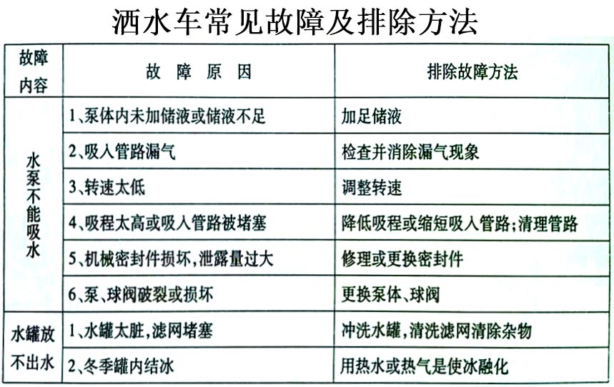 國六東風天錦13方灑水車常見故障排除操作示意圖