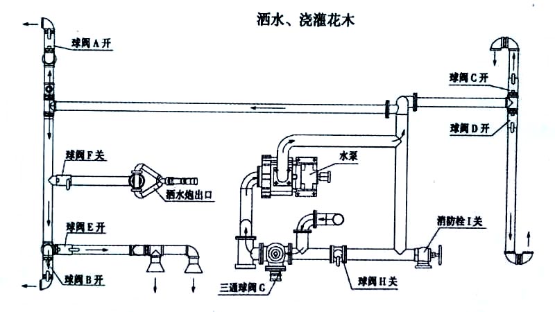國六東風天錦13方灑水車噴灑、澆灌操作示意圖